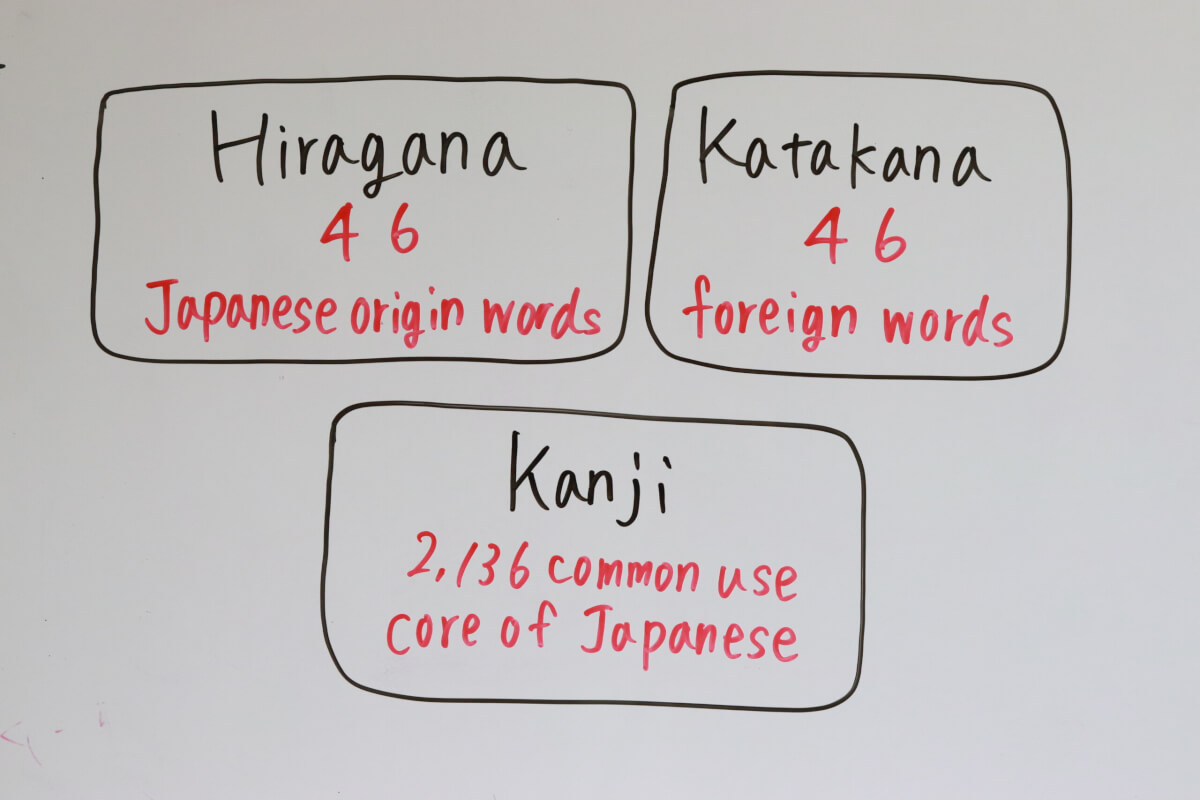 Hiragana, Katakana and Kanji
